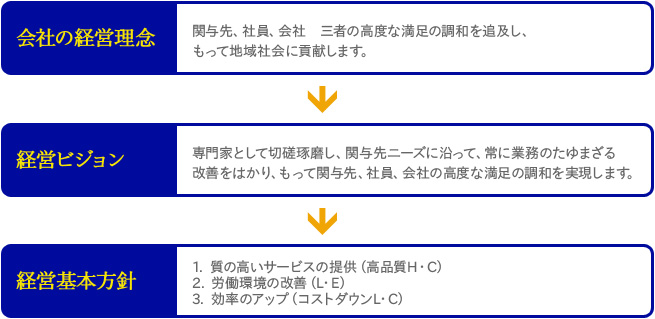 会社の経営理念・経営ビジョン・経営基本方針